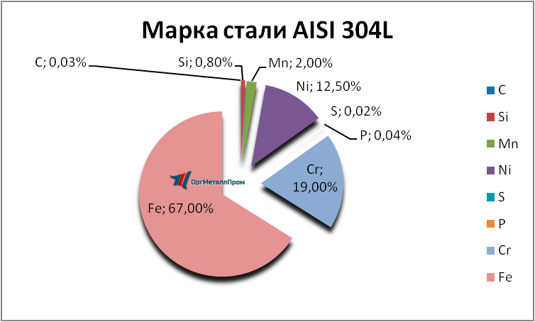   AISI 304L  pervouralsk.orgmetall.ru