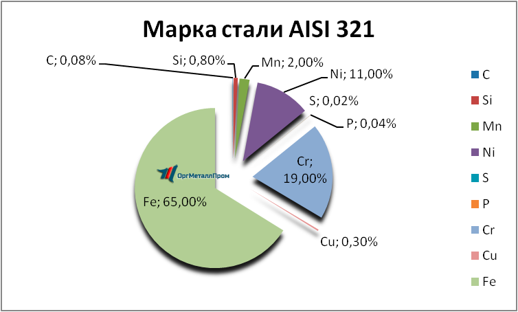   AISI 321    pervouralsk.orgmetall.ru