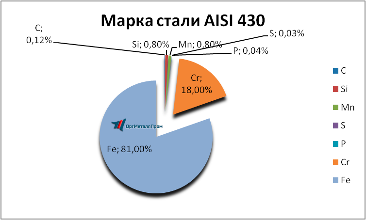   AISI 430 (1217)   pervouralsk.orgmetall.ru