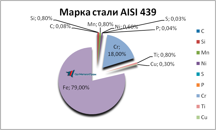   AISI 439  pervouralsk.orgmetall.ru